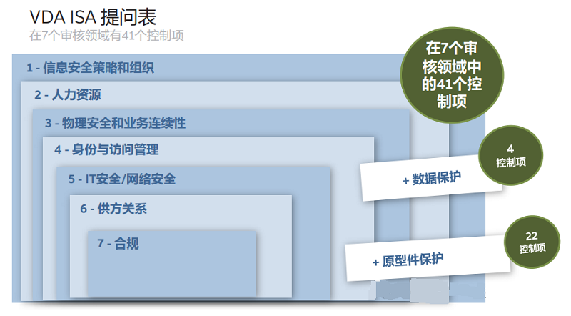 【圖8】VDA ISA 問卷包括七個審核領(lǐng)域內(nèi)的 41 個控制項(xiàng)，以及數(shù)據(jù)保護(hù)和原型件保護(hù)的控制。.png